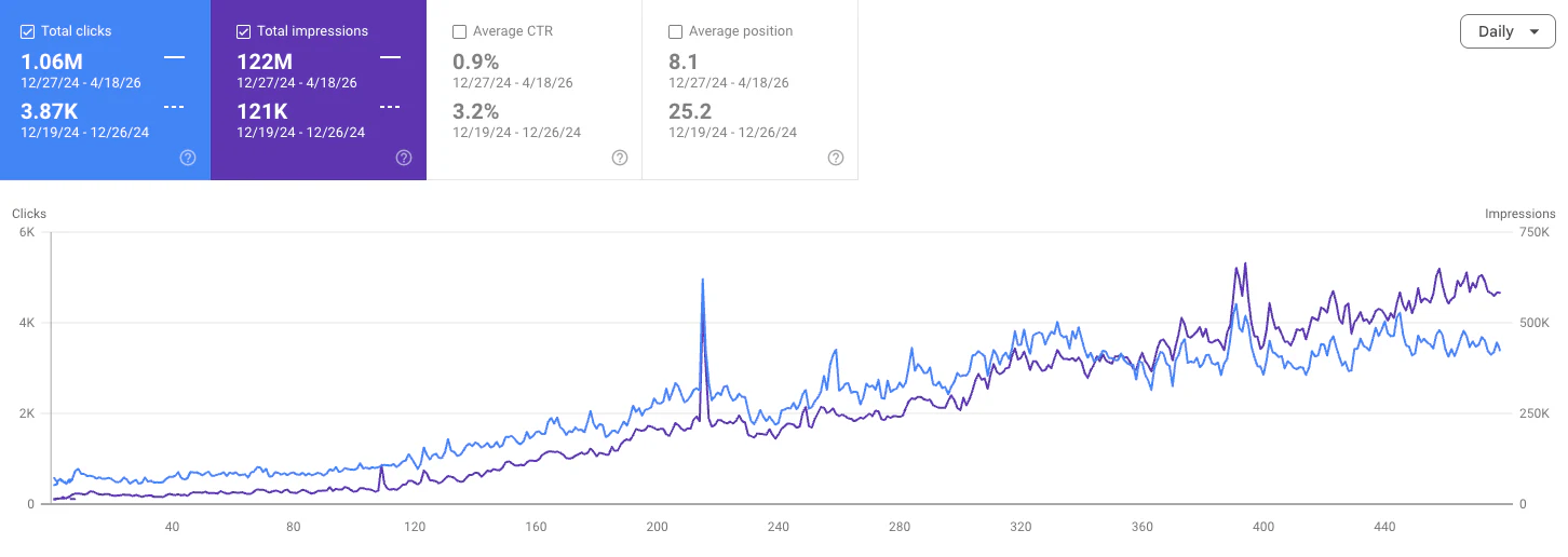 Google Search Console — organic performance