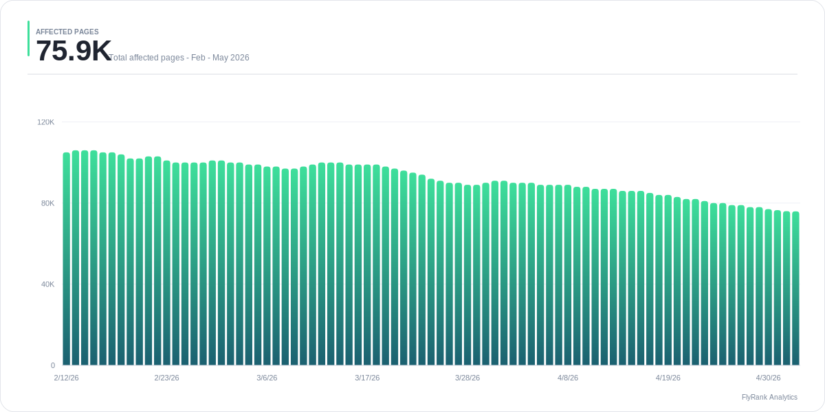 Top pages — indexed coverage