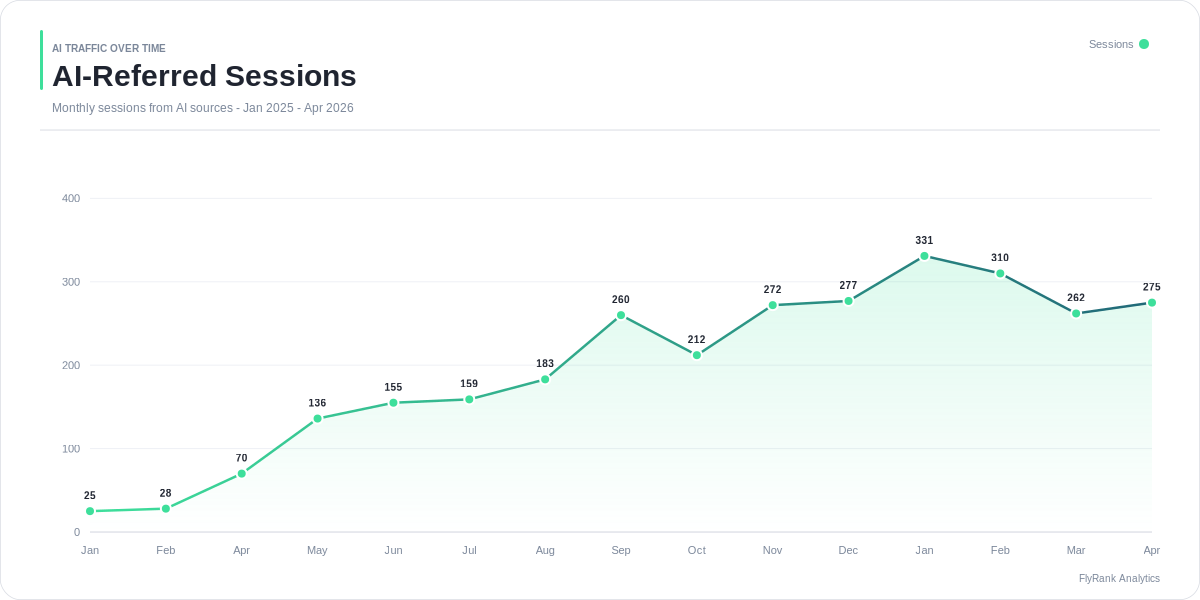 AI-driven sessions growth