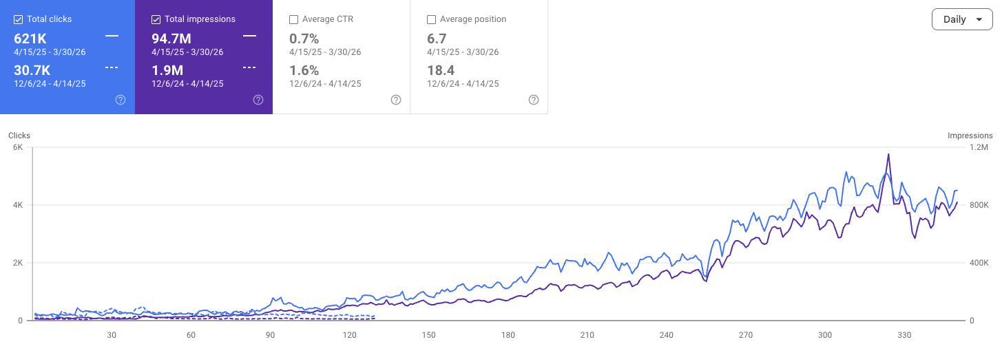 Google Search Console — organic performance