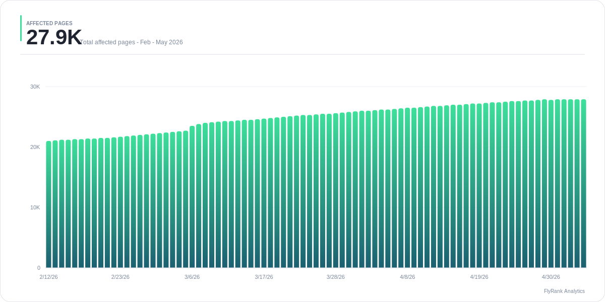 Top pages — indexed coverage