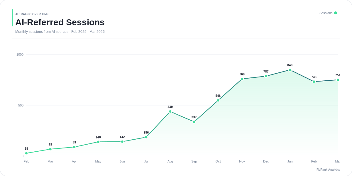 AI-driven sessions growth