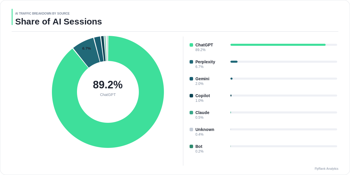 Traffic sources breakdown