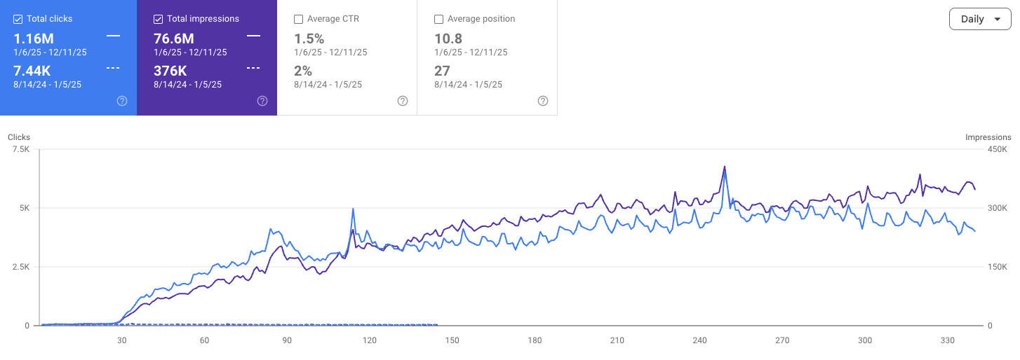 Google Search Console — organic performance