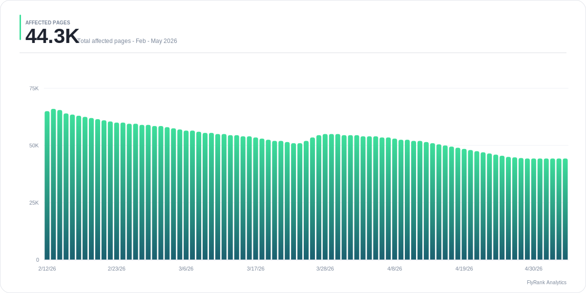 Top pages — indexed coverage