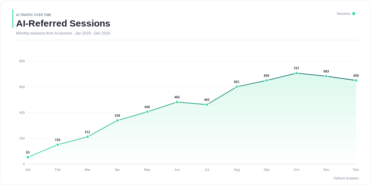AI-driven sessions growth