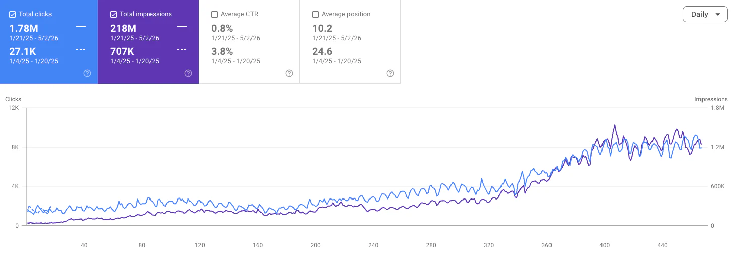 Google Search Console — organic performance