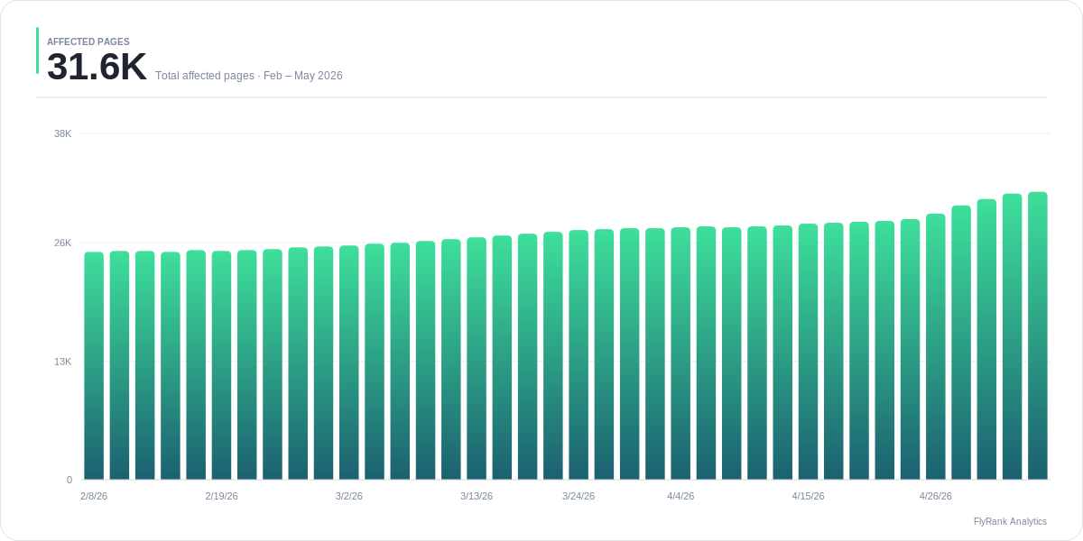 Top pages — indexed coverage