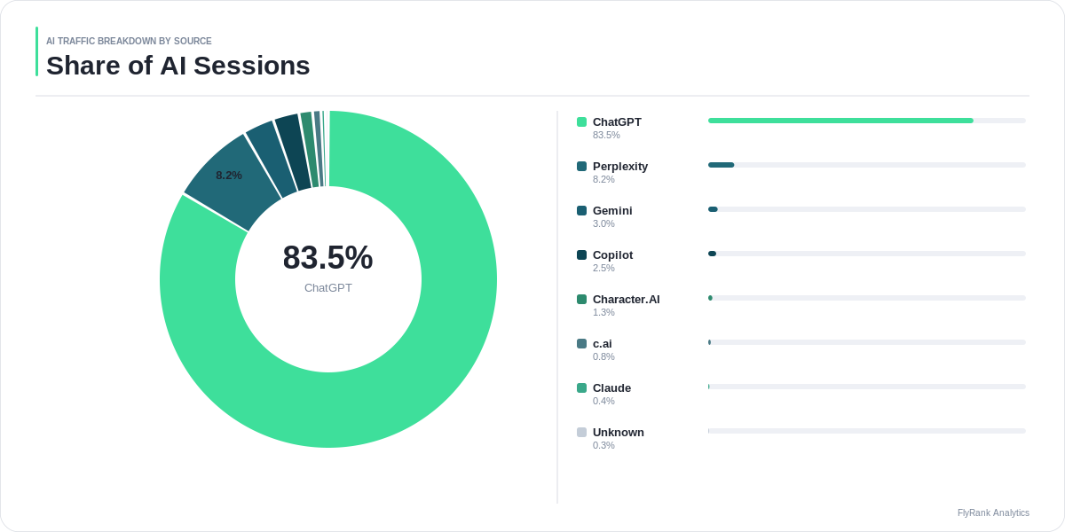 AI-driven sessions growth