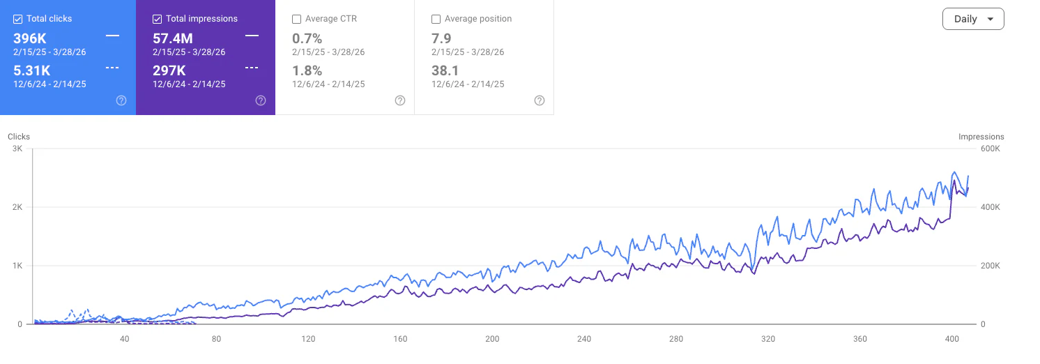 Google Search Console — organic performance