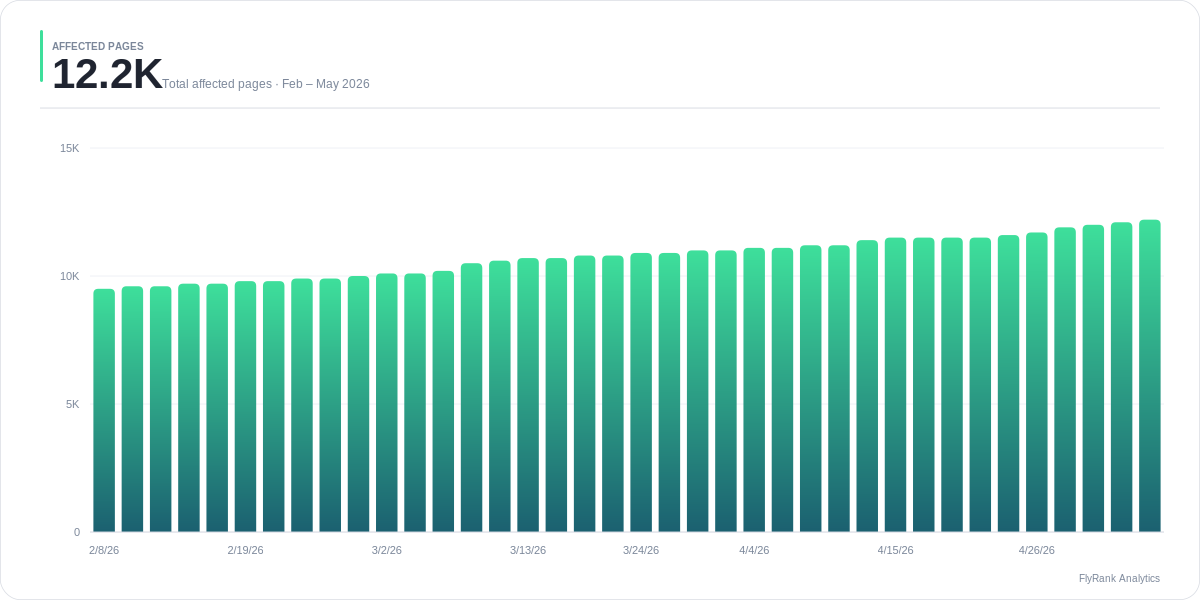 Top pages — indexed coverage