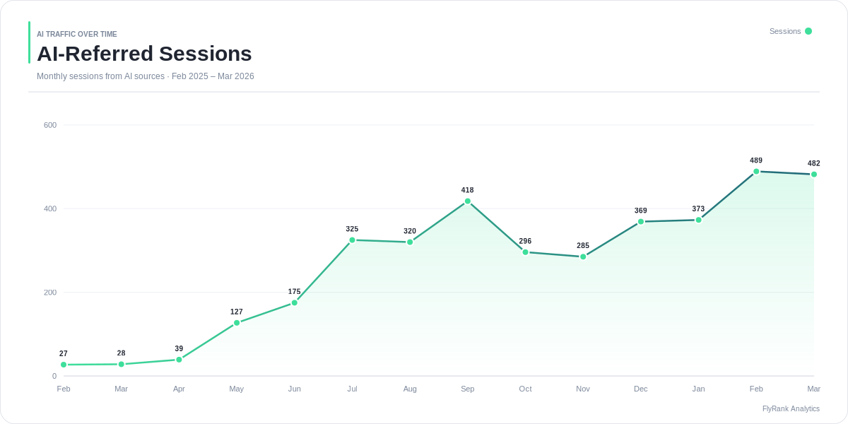 AI-driven sessions growth