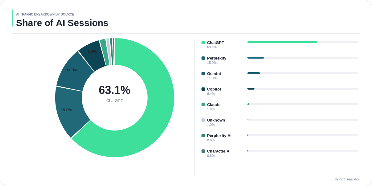 Traffic sources breakdown