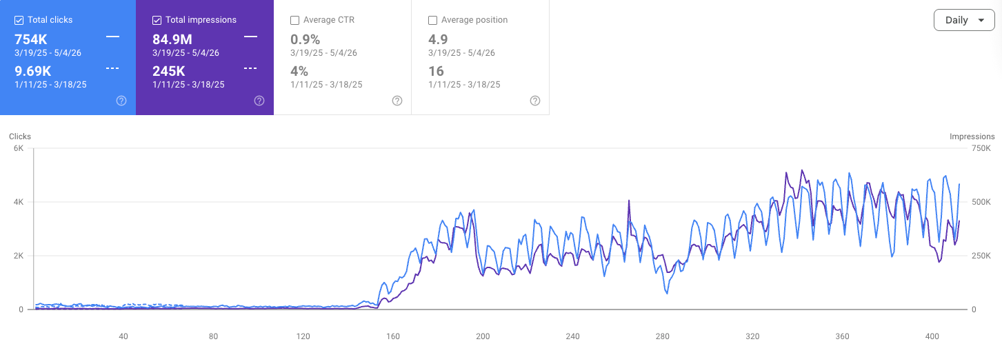 Google Search Console — organic performance