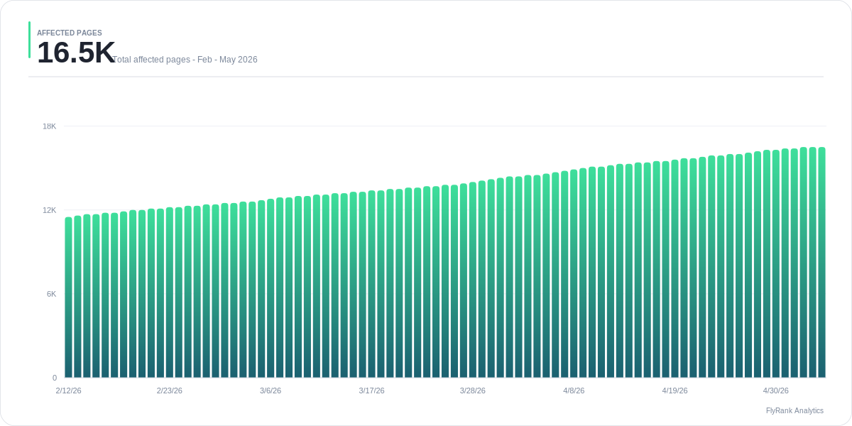 Top pages — indexed coverage