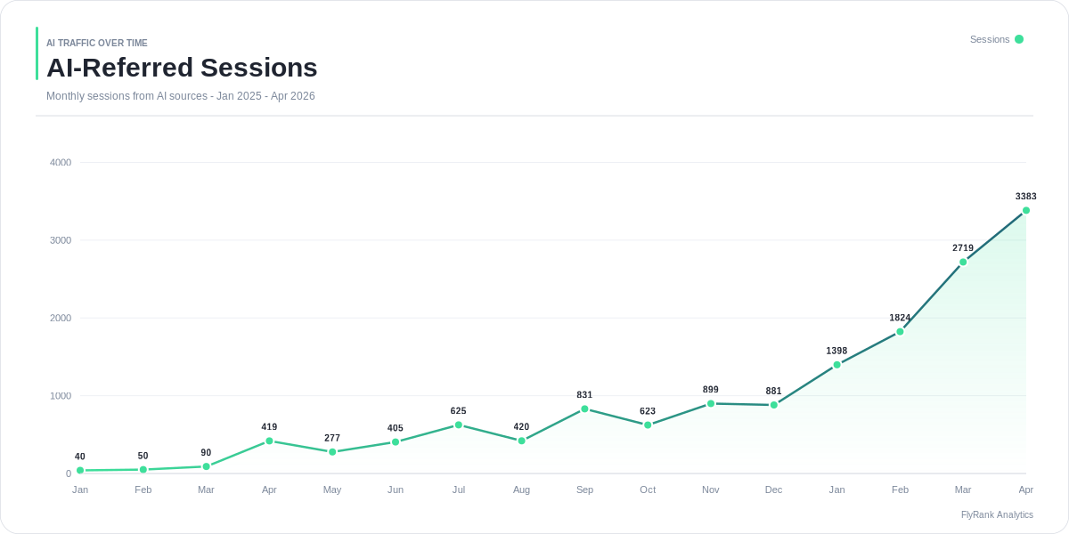 AI-driven sessions growth