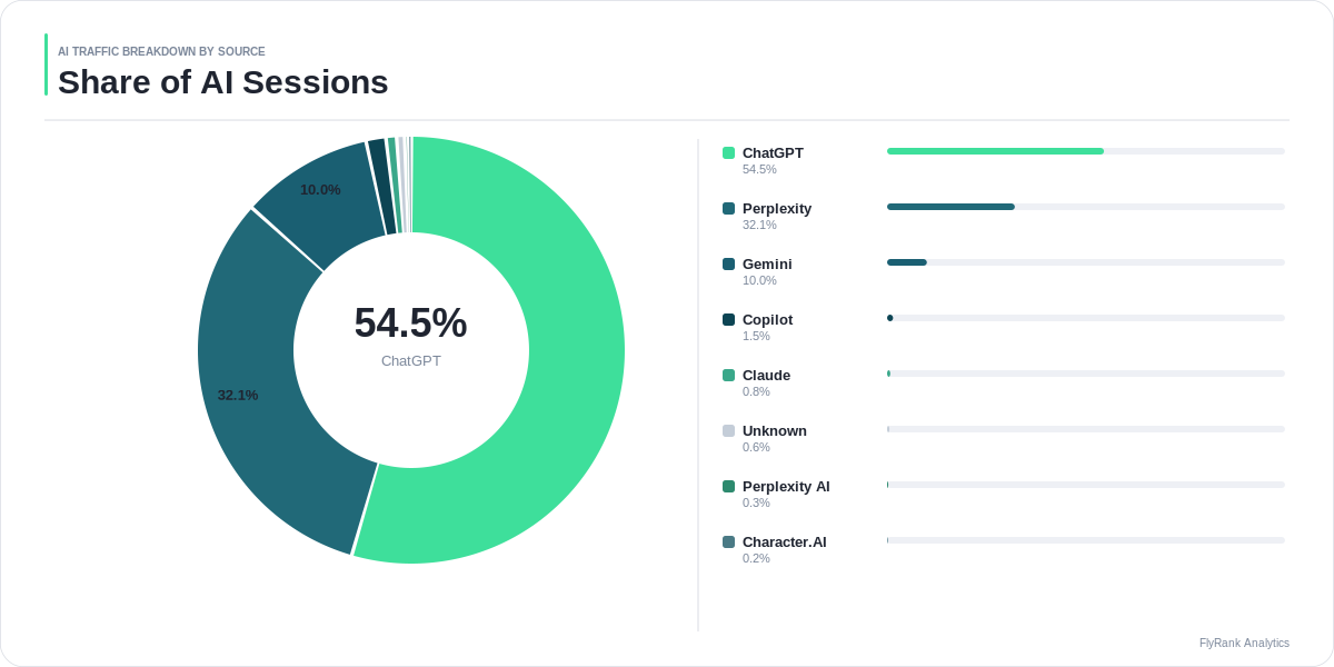 Traffic sources breakdown