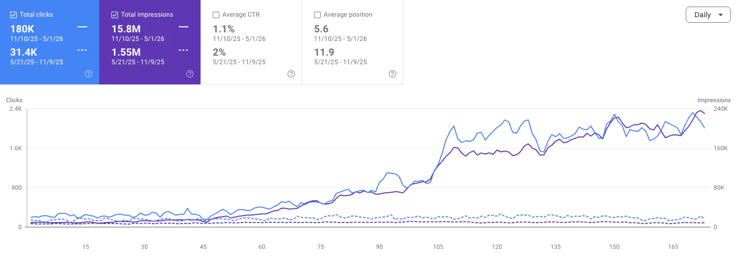 Google Search Console — organic performance