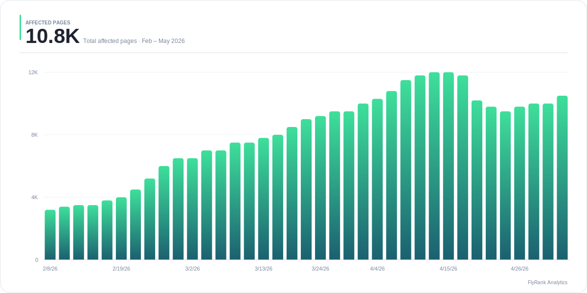 Top pages — indexed coverage