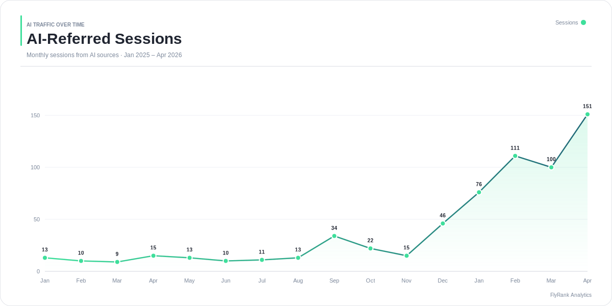 AI-driven sessions growth