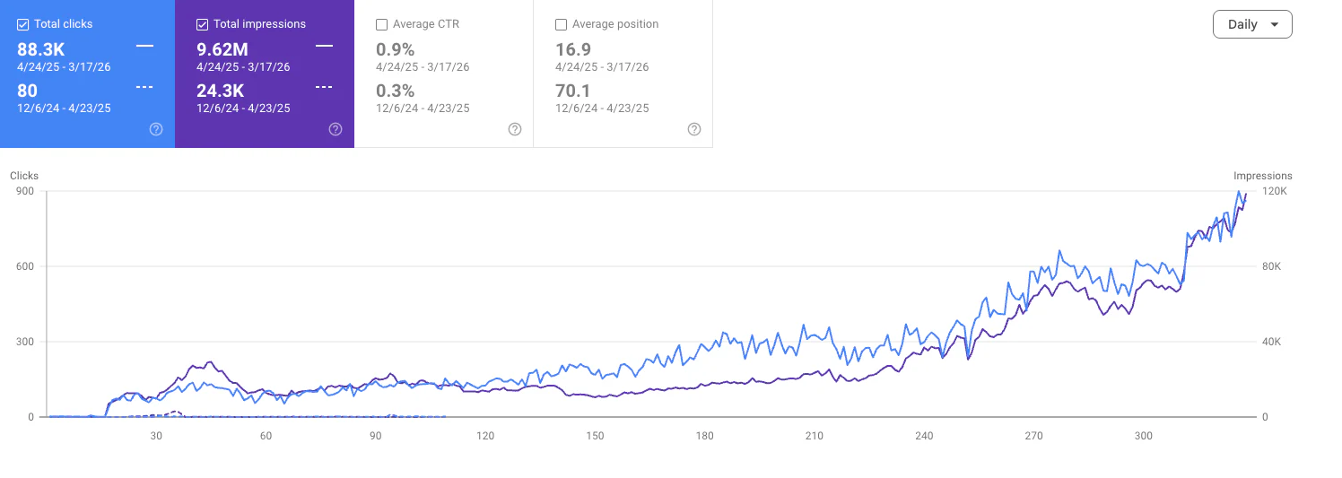 Google Search Console — organic performance