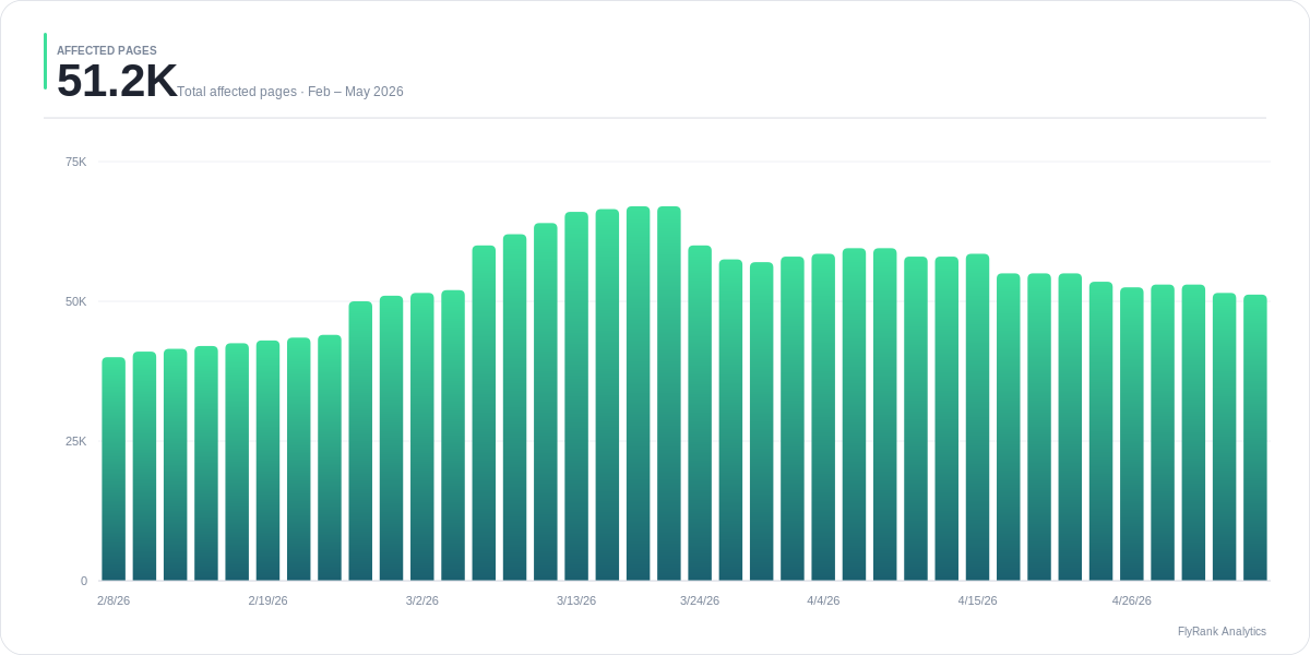 Top pages — indexed coverage