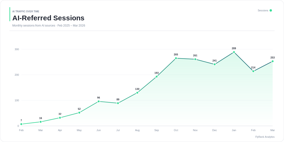 AI-driven sessions growth