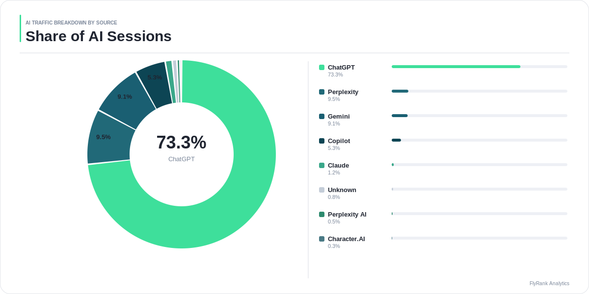 Traffic sources breakdown