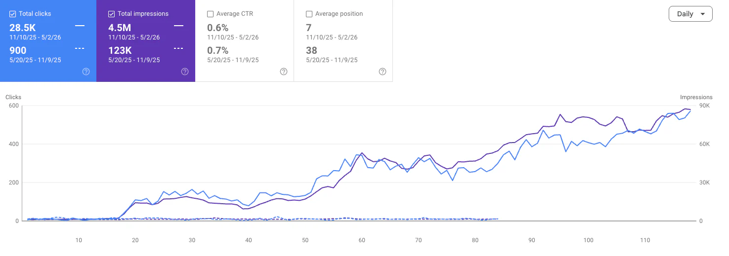 Google Search Console — organic performance