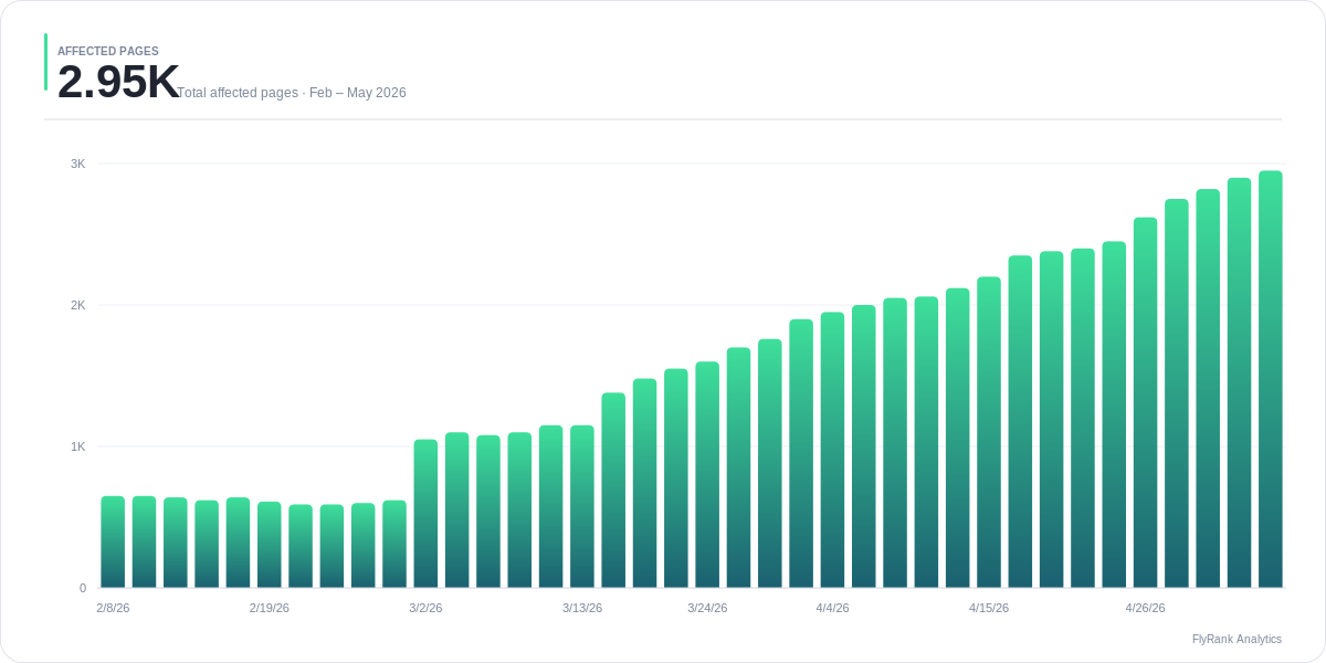 Top pages — indexed coverage