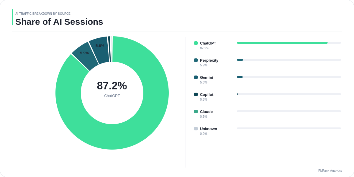 AI-driven sessions growth