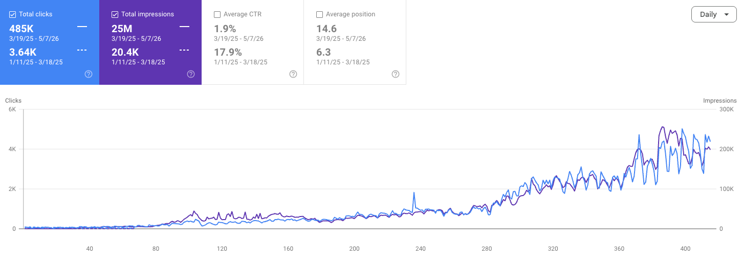 Google Search Console — organic performance