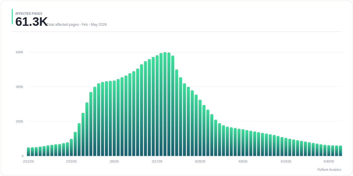 Top pages — indexed coverage