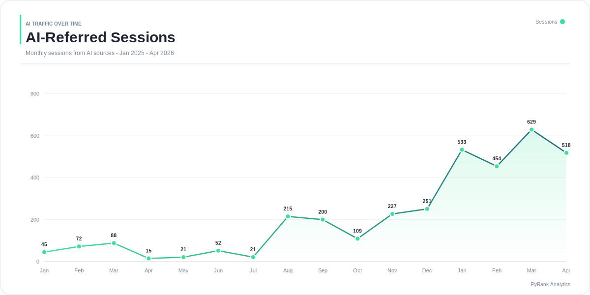AI-driven sessions growth