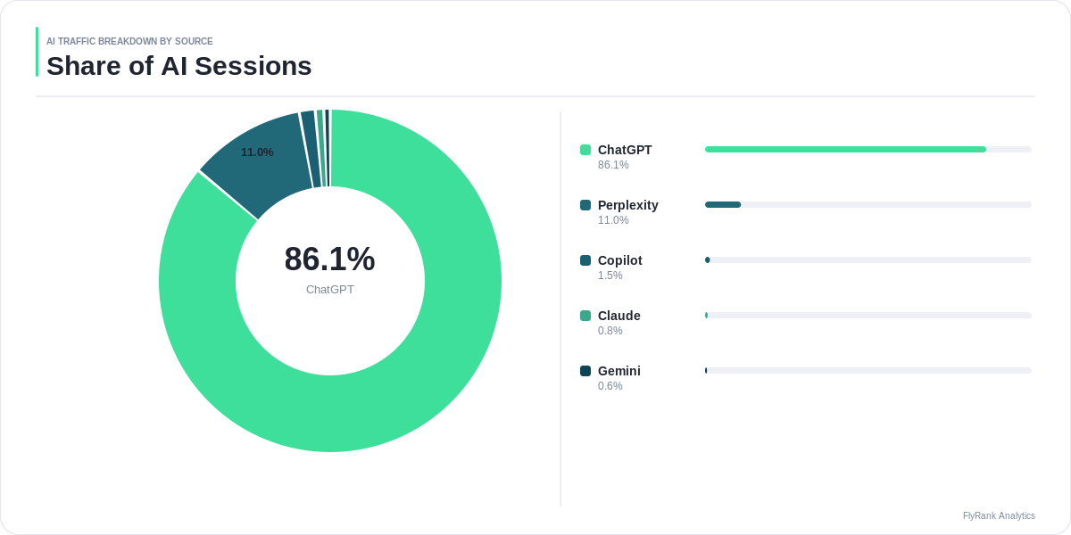 Traffic sources breakdown
